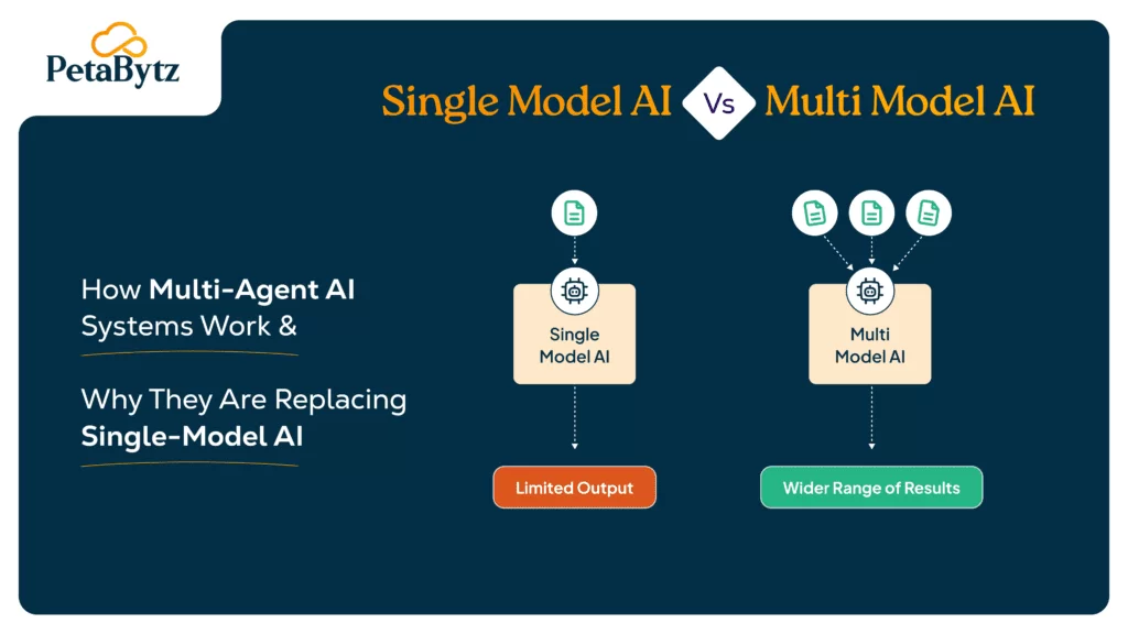 How Multi Agent Systems Work And Why They Are Replacing Single-Model AI 