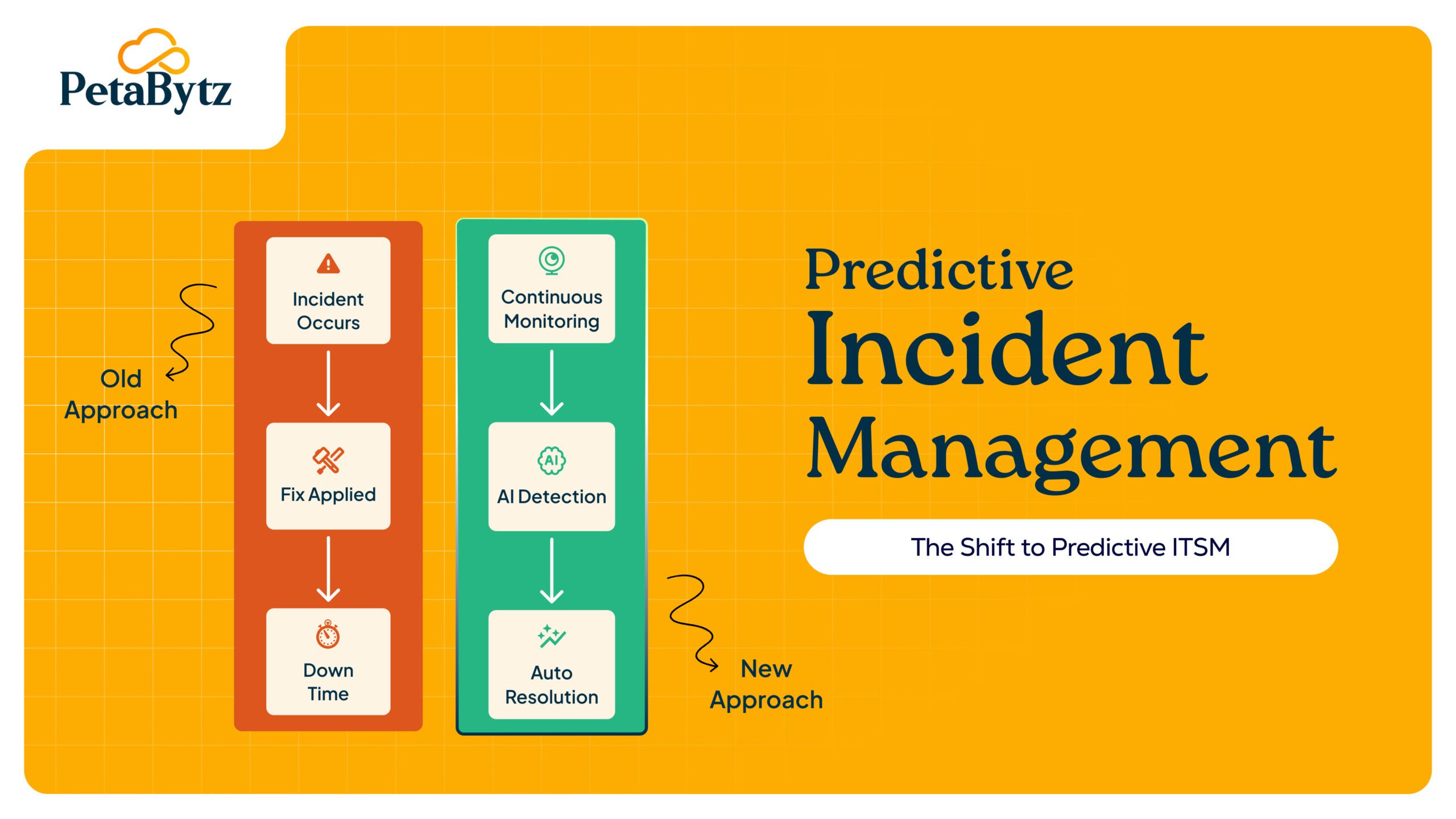 ITSM incident management
