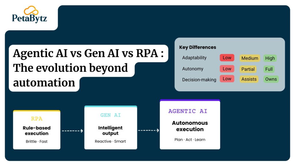 Agentic AI vs Generative AI vs RPA: The Evolution Beyond Automation