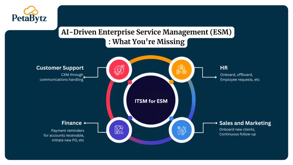 AI-Driven Enterprise Service Management (ESM): What You’re Missing