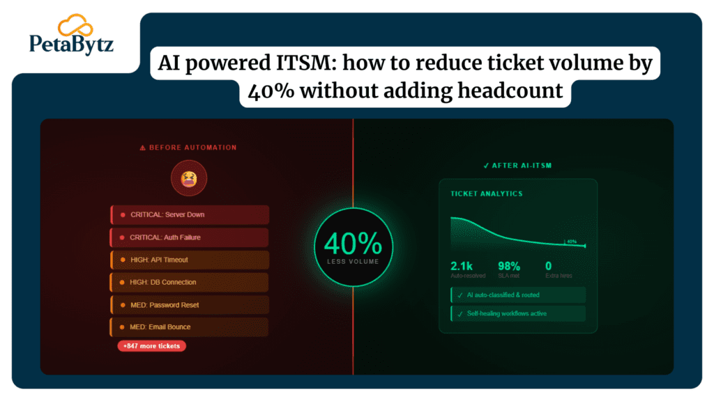 AI powered ITSM: how to reduce ticket volume by 40% without adding headcount