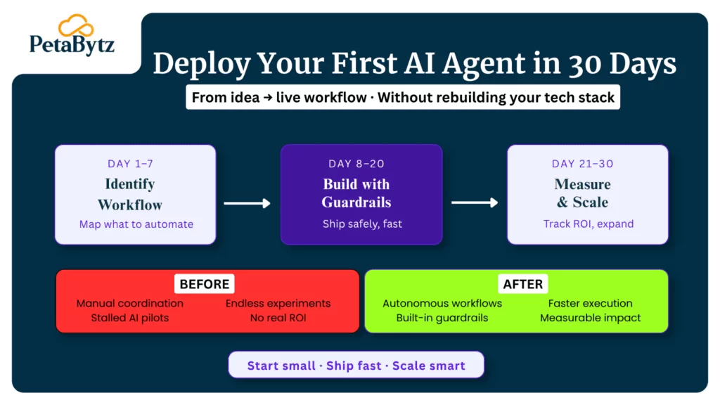 How to deploy your first agentic AI frameworks in 30 days?